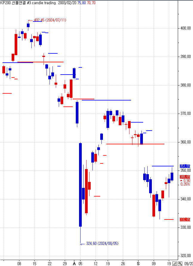 3 candle trading.PNG