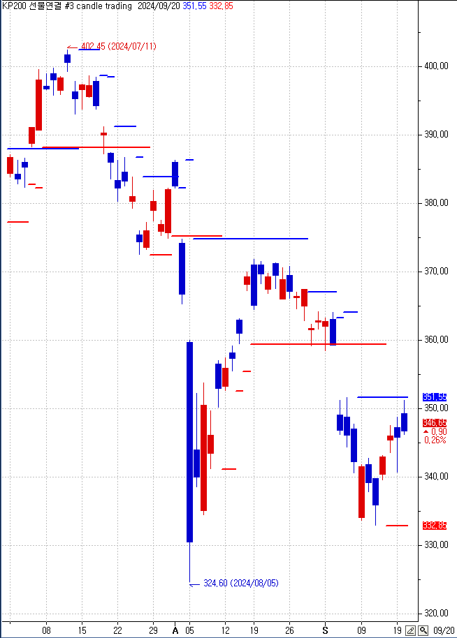 3candle trading.PNG